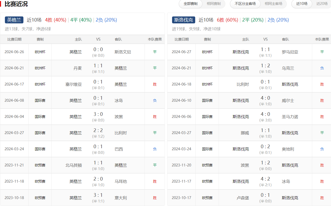 斯洛伐克队实力或输，晋级不易的简单介绍