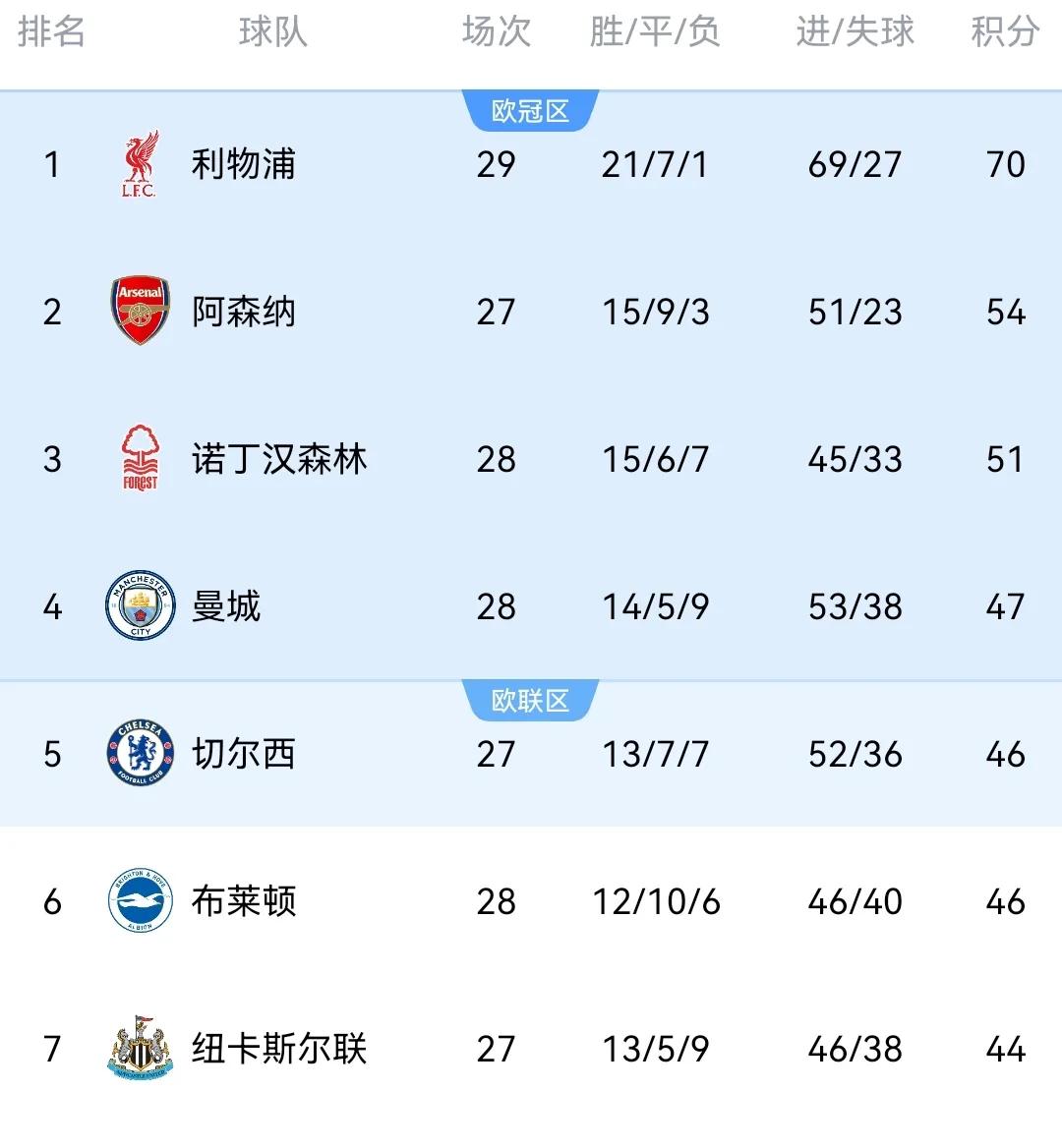 利物浦客场逆转获胜，实现保级目标